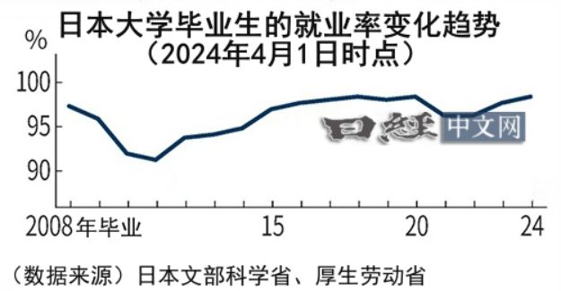 不生娃的红利来了？日本就业率飙升至98%(图8)