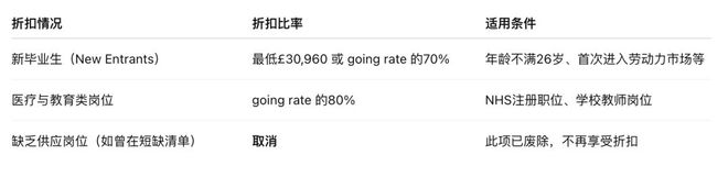 英国移民政策大变动工签薪资标准涨至£41700！(图3)