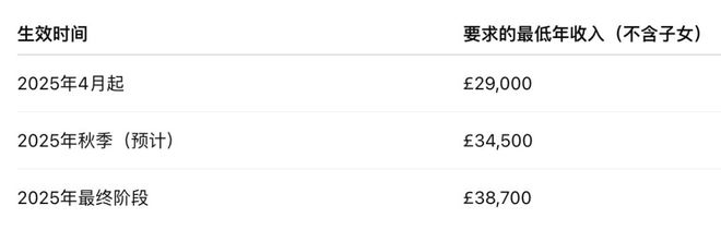 英国移民政策大变动工签薪资标准涨至£41700！(图5)