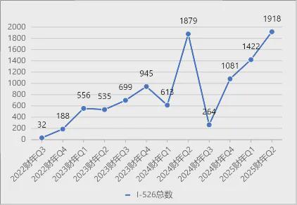EB-5申请刷新高美国移民局2025Q2数据藏着这些信号(图2)