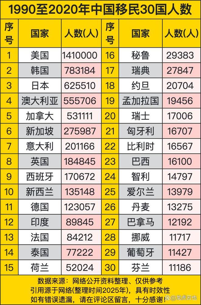 1990至2020年中国移民30国人数榜首超过百万前三亚洲占两席(图1)