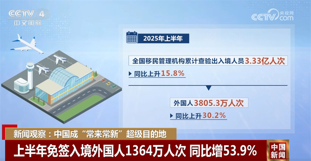 333亿人次158%！数据勾勒活力图景中国成“常来常新”超级目的地(图1)