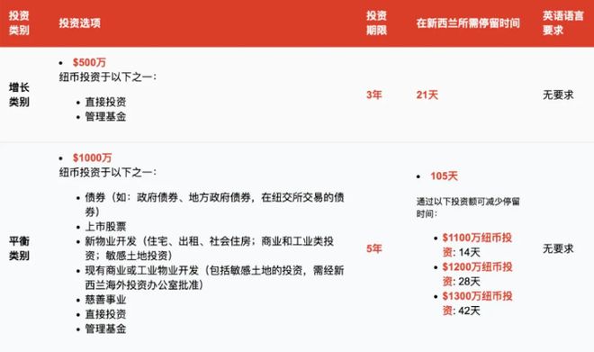 最新！新西兰投资移民大变天三个月吸金143亿纽币！中国申请人数量排第二！(图2)