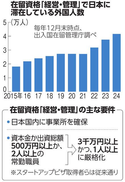 重磅！经营管理签证门槛起飞资本金暴涨6倍还得雇员有一部分人得“告别”日本移民了(图3)