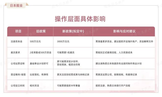 重磅！经营管理签证门槛起飞资本金暴涨6倍还得雇员有一部分人得“告别”日本移民了(图5)