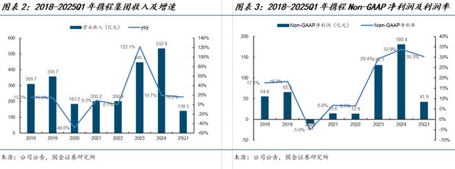 九游娱乐文化：国金海外传互易永坚｜携程集团-S公司深度研究：绘制一站式旅游体验的全球化蓝图(图2)