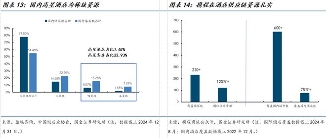 九游娱乐文化：国金海外传互易永坚｜携程集团-S公司深度研究：绘制一站式旅游体验的全球化蓝图(图9)