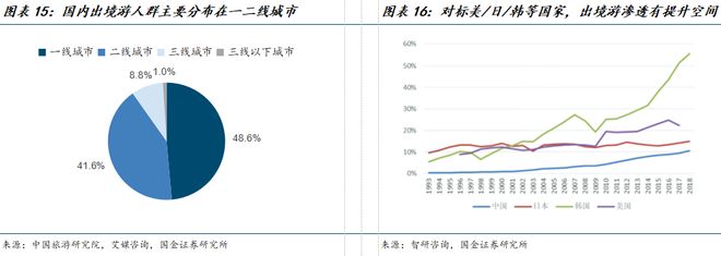 九游娱乐文化：国金海外传互易永坚｜携程集团-S公司深度研究：绘制一站式旅游体验的全球化蓝图(图10)