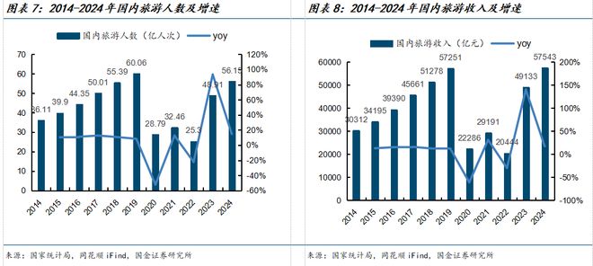 九游娱乐文化：国金海外传互易永坚｜携程集团-S公司深度研究：绘制一站式旅游体验的全球化蓝图(图5)