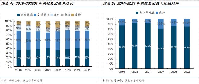 九游娱乐文化：国金海外传互易永坚｜携程集团-S公司深度研究：绘制一站式旅游体验的全球化蓝图(图3)