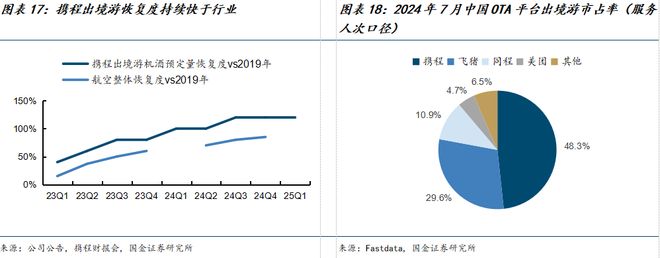 九游娱乐文化：国金海外传互易永坚｜携程集团-S公司深度研究：绘制一站式旅游体验的全球化蓝图(图11)