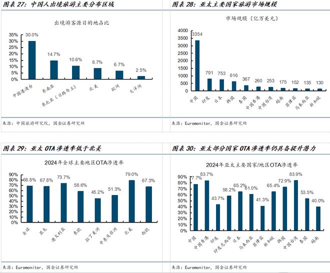 九游娱乐文化：国金海外传互易永坚｜携程集团-S公司深度研究：绘制一站式旅游体验的全球化蓝图(图18)