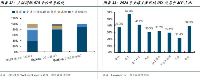 九游娱乐文化：国金海外传互易永坚｜携程集团-S公司深度研究：绘制一站式旅游体验的全球化蓝图(图20)