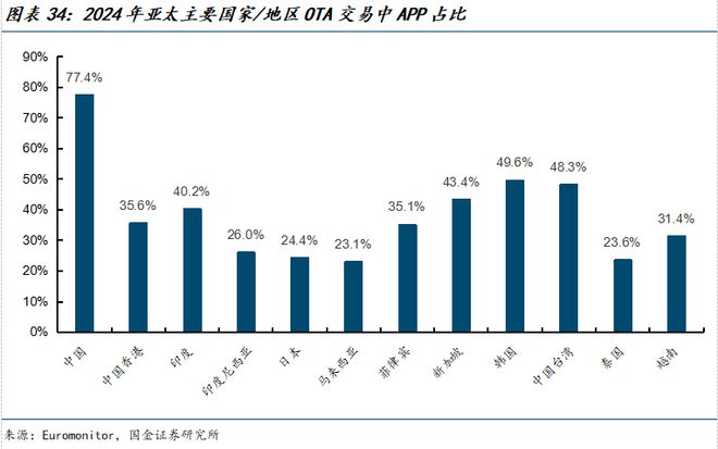 九游娱乐文化：国金海外传互易永坚｜携程集团-S公司深度研究：绘制一站式旅游体验的全球化蓝图(图21)