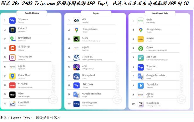 九游娱乐文化：国金海外传互易永坚｜携程集团-S公司深度研究：绘制一站式旅游体验的全球化蓝图(图24)