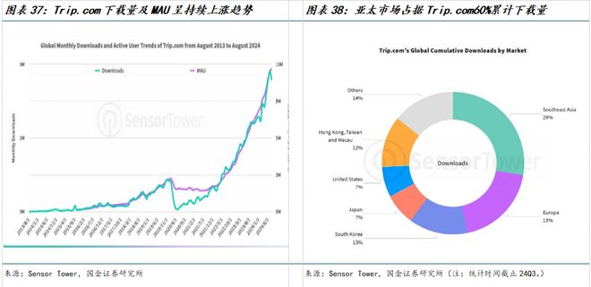 九游娱乐文化：国金海外传互易永坚｜携程集团-S公司深度研究：绘制一站式旅游体验的全球化蓝图(图23)