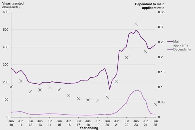 九游娱乐文化：最新！第二季度移民数据出炉毕业生签证成唯一“赢家”？(图13)