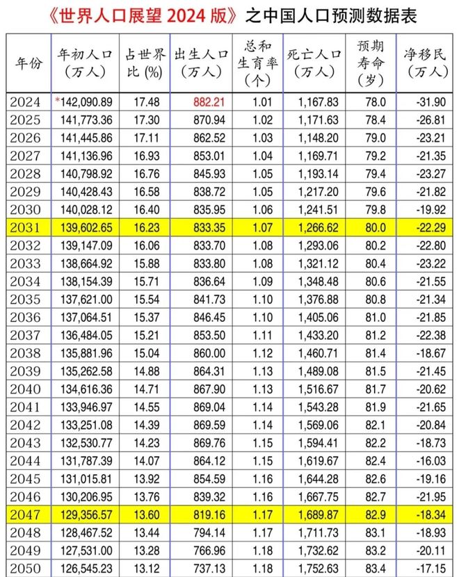 九游娱乐：2025年出生人口数预测终于出炉：结局可能超出大家想象(图3)