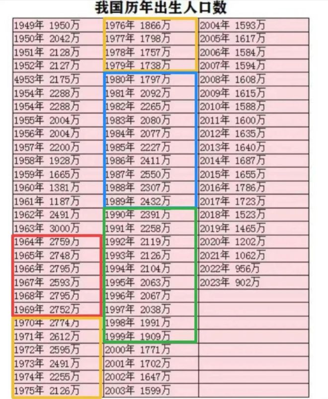 九游娱乐：2025年出生人口数预测终于出炉：结局可能超出大家想象(图10)