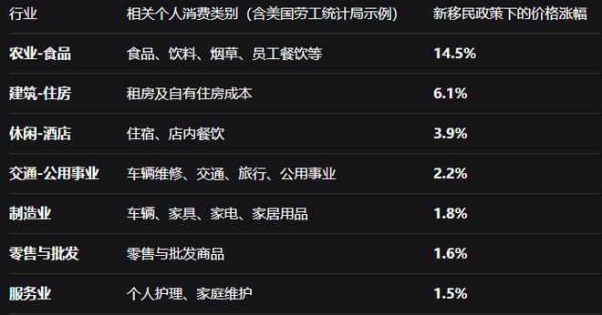 九游娱乐文化：美国移民政策转向或引发新一轮物价上涨2028年家庭每年多花2150(图3)
